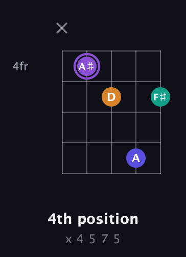 A♯ Major 7th Sharp 5th guitar chord — 4th position (x 4 5 7 5) fretboard diagram in Open D (f♯DF♯AD)
