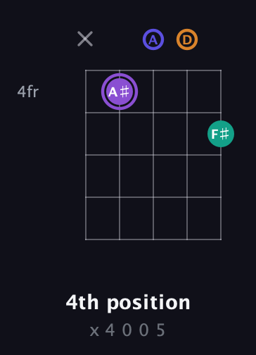 A♯ Major 7th Sharp 5th guitar chord — 4th position (x 4 0 0 5) fretboard diagram in Open D (f♯DF♯AD)