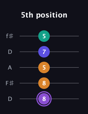 A♯ Major 7th Sharp 5th guitar tab — 5th position (8 8 5 7 5) in Open D (f♯DF♯AD)