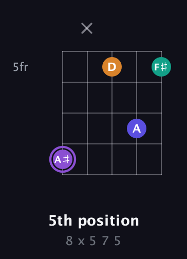 A♯ Major 7th Sharp 5th guitar chord — 5th position (8 x 5 7 5) fretboard diagram in Open D (f♯DF♯AD)