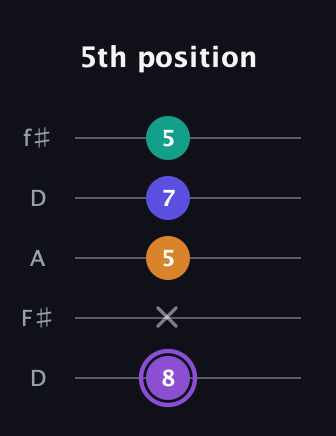 A♯ Major 7th Sharp 5th guitar tab — 5th position (8 x 5 7 5) in Open D (f♯DF♯AD)