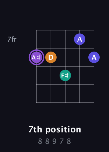A♯ Major 7th Sharp 5th guitar chord — 7th position (8 8 9 7 8) fretboard diagram in Open D (f♯DF♯AD)