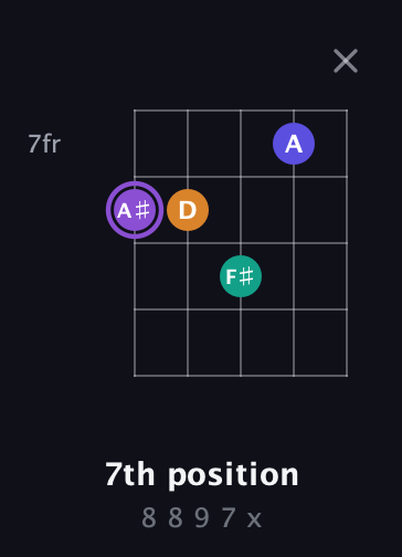 A♯ Major 7th Sharp 5th guitar chord — 7th position (8 8 9 7 x) fretboard diagram in Open D (f♯DF♯AD)