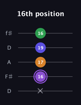 A♯ Major 7th guitar tab — 16th position (x 16 17 19 16) in Open D (f♯DF♯AD)