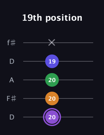 A♯ Major 7th guitar tab — 19th position (20 20 20 19 x) in Open D (f♯DF♯AD)