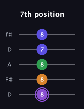A♯ Major 7th guitar tab — 7th position (8 8 8 7 8) in Open D (f♯DF♯AD)