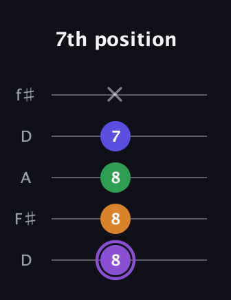 A♯ Major 7th guitar tab — 7th position (8 8 8 7 x) in Open D (f♯DF♯AD)