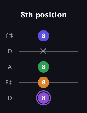 A♯ Major 7th guitar tab — 8th position (8 8 8 x 8) in Open D (f♯DF♯AD)