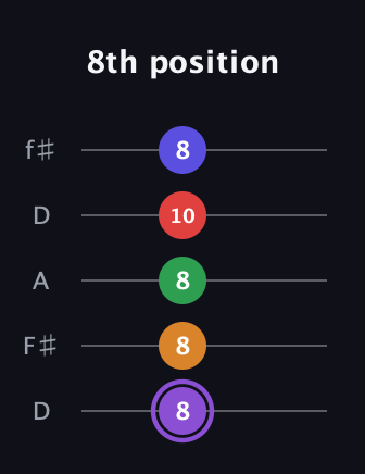 A♯ Major 9th Added 2nd guitar tab — 8th position (8 8 8 10 8) in Open D (f♯DF♯AD)