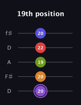 A♯ Major 9th Flat 5th guitar tab — 19th position (20 20 19 22 20) in Open D (f♯DF♯AD)