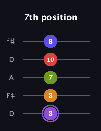 A♯ Major 9th Flat 5th guitar tab — 7th position (8 8 7 10 8) in Open D (f♯DF♯AD)