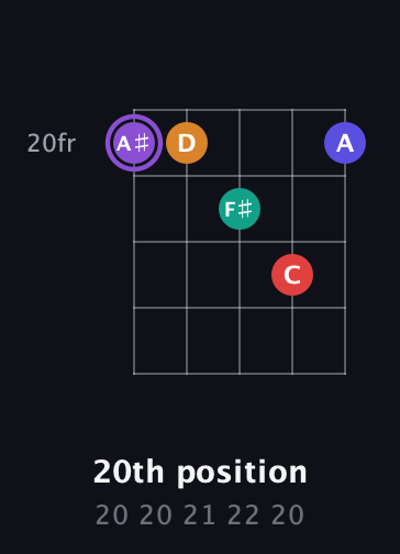A♯ Major 9th Sharp 5th guitar chord — 20th position (20 20 21 22 20) fretboard diagram in Open D (f♯DF♯AD)