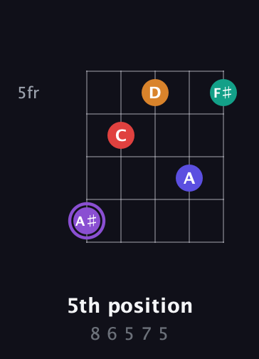 A♯ Major 9th Sharp 5th guitar chord — 5th position (8 6 5 7 5) fretboard diagram in Open D (f♯DF♯AD)