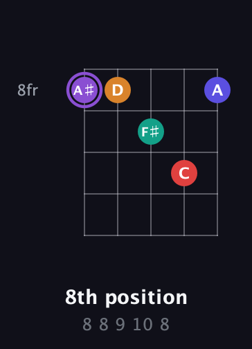 A♯ Major 9th Sharp 5th guitar chord — 8th position (8 8 9 10 8) fretboard diagram in Open D (f♯DF♯AD)