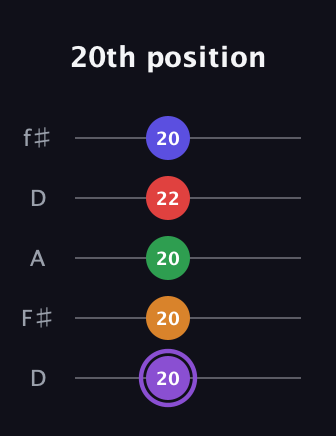 A♯ Major 9th guitar tab — 20th position (20 20 20 22 20) in Open D (f♯DF♯AD)