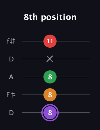 A♯ Major Added 2nd guitar tab — 8th position (8 8 8 x 11) in Open D (f♯DF♯AD)