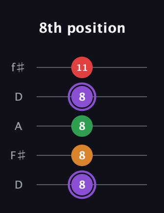 A♯ Major Added 2nd guitar tab — 8th position (8 8 8 8 11) in Open D (f♯DF♯AD)