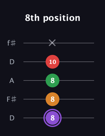 A♯ Major Added 2nd guitar tab — 8th position (8 8 8 10 x) in Open D (f♯DF♯AD)