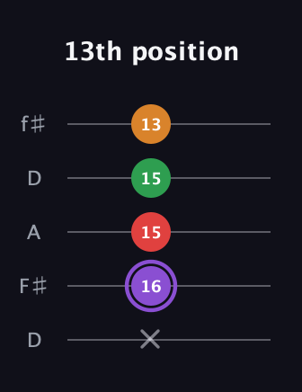 A♯ Major Added 9th guitar tab — 13th position (x 16 15 15 13) in Open D (f♯DF♯AD)