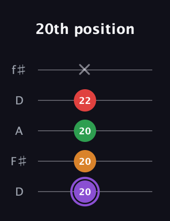 A♯ Major Added 9th guitar tab — 20th position (20 20 20 22 x) in Open D (f♯DF♯AD)