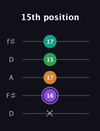 A♯ Major Flat 13th guitar tab — 15th position (x 16 17 15 17) in Open D (f♯DF♯AD)