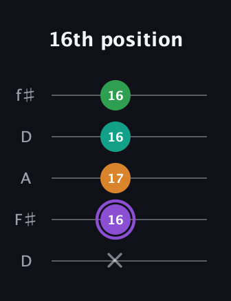 A♯ Major Flat 13th guitar tab — 16th position (x 16 17 16 16) in Open D (f♯DF♯AD)