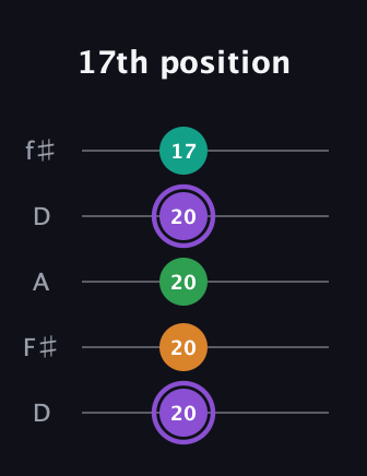 A♯ Major Flat 13th guitar tab — 17th position (20 20 20 20 17) in Open D (f♯DF♯AD)
