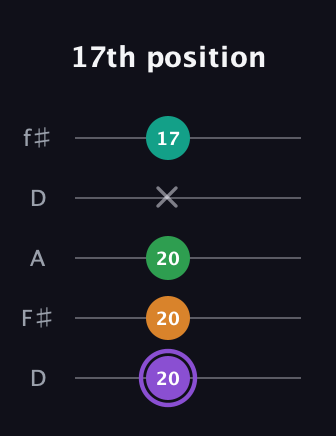 A♯ Major Flat 13th guitar tab — 17th position (20 20 20 x 17) in Open D (f♯DF♯AD)