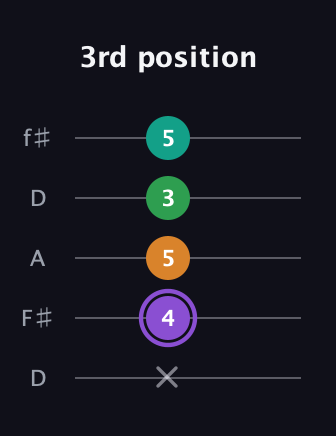 A♯ Major Flat 13th guitar tab — 3rd position (x 4 5 3 5) in Open D (f♯DF♯AD)