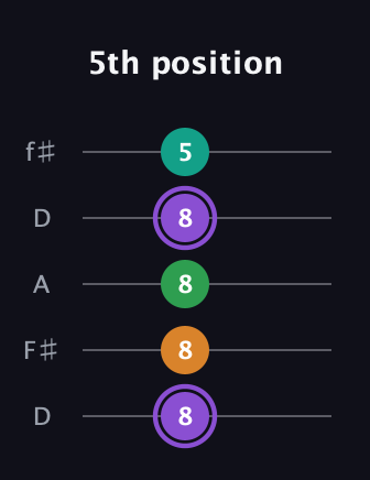 A♯ Major Flat 13th guitar tab — 5th position (8 8 8 8 5) in Open D (f♯DF♯AD)