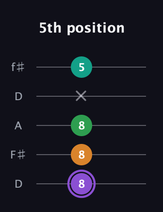 A♯ Major Flat 13th guitar tab — 5th position (8 8 8 x 5) in Open D (f♯DF♯AD)