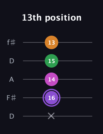 A♯ Major Flat 9th guitar tab — 13th position (x 16 14 15 13) in Open D (f♯DF♯AD)