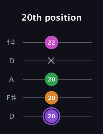 A♯ Major Flat 9th guitar tab — 20th position (20 20 20 x 22) in Open D (f♯DF♯AD)