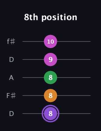 A♯ Major Flat 9th guitar tab — 8th position (8 8 8 9 10) in Open D (f♯DF♯AD)