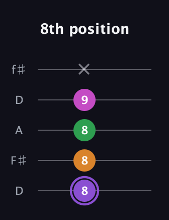 A♯ Major Flat 9th guitar tab — 8th position (8 8 8 9 x) in Open D (f♯DF♯AD)