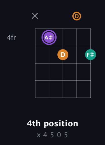 A♯ Major Sharp 5th guitar chord — 4th position (x 4 5 0 5) fretboard diagram in Open D (f♯DF♯AD)
