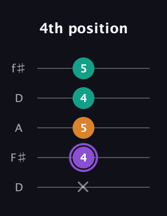 A♯ Major Sharp 5th guitar tab — 4th position (x 4 5 4 5) in Open D (f♯DF♯AD)