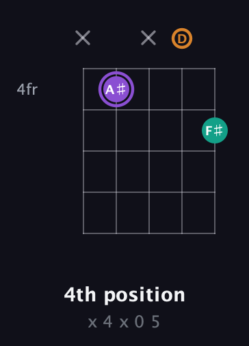 A♯ Major Sharp 5th guitar chord — 4th position (x 4 x 0 5) fretboard diagram in Open D (f♯DF♯AD)