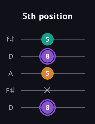 A♯ Major Sharp 5th guitar tab — 5th position (8 x 5 8 5) in Open D (f♯DF♯AD)