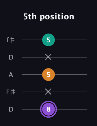 A♯ Major Sharp 5th guitar tab — 5th position (8 x 5 x 5) in Open D (f♯DF♯AD)