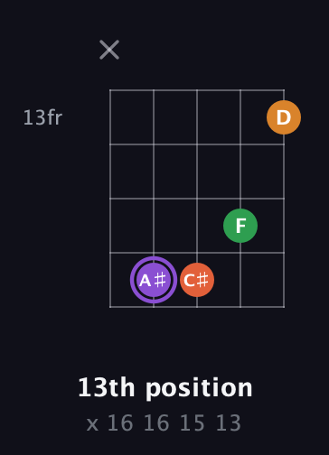 A♯ Major Sharp 9th guitar chord — 13th position (x 16 16 15 13) fretboard diagram in Open D (f♯DF♯AD)