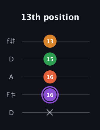 A♯ Major Sharp 9th guitar tab — 13th position (x 16 16 15 13) in Open D (f♯DF♯AD)