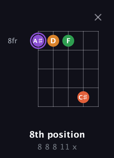 A♯ Major Sharp 9th guitar chord — 8th position (8 8 8 11 x) fretboard diagram in Open D (f♯DF♯AD)