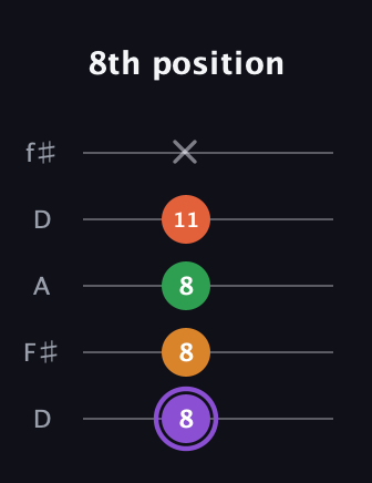 A♯ Major Sharp 9th guitar tab — 8th position (8 8 8 11 x) in Open D (f♯DF♯AD)
