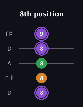 A♯ Major guitar tab — 8th position (8 8 8 8 9) in Open D (f♯DF♯AD)