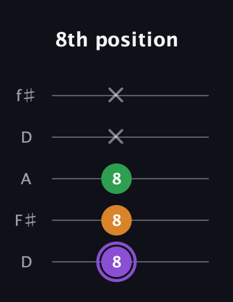 A♯ Major guitar tab — 8th position (8 8 8 x x) in Open D (f♯DF♯AD)