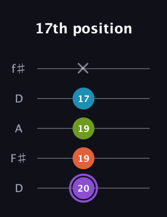 A♯ Minor 6th Flat 5th guitar tab — 17th position (20 19 19 17 x) in Open D (f♯DF♯AD)