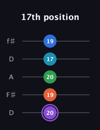 A♯ Minor 6th Sharp 13th guitar tab — 17th position (20 19 20 17 19) in Open D (f♯DF♯AD)