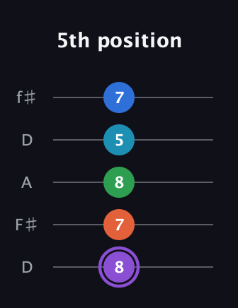 A♯ Minor 6th Sharp 13th guitar tab — 5th position (8 7 8 5 7) in Open D (f♯DF♯AD)