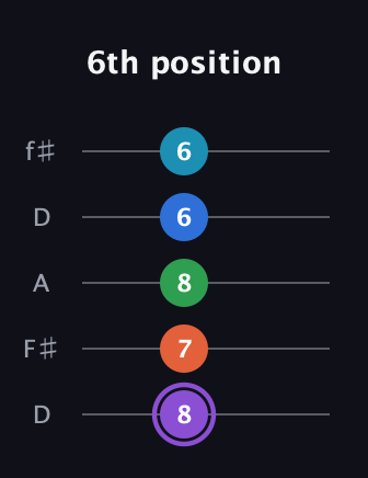 A♯ Minor 6th Sharp 13th guitar tab — 6th position (8 7 8 6 6) in Open D (f♯DF♯AD)